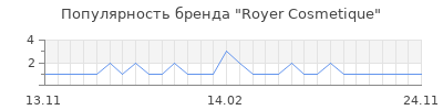 Популярность royer cosmetique
