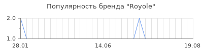 Популярность royole