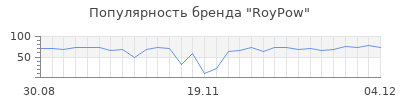 Популярность roypow