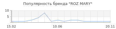 Популярность ROZ MARY