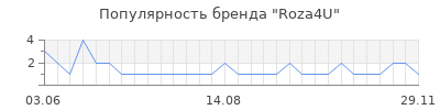 Популярность Roza4U