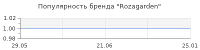Популярность Rozagarden