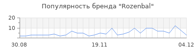 Популярность rozenbal