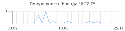 Популярность ROZIE