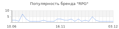 Популярность RPG