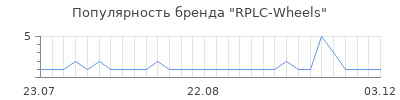 Популярность rplc wheels