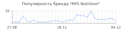 Популярность rps nutrition