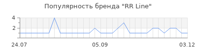 Популярность rr line