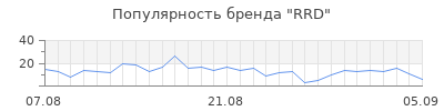 Популярность rrd