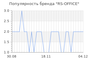 Популярность бренда rs office