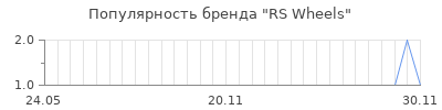 Популярность rs wheels