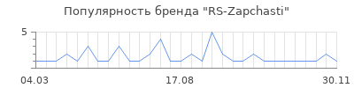 Популярность RS-Zapchasti