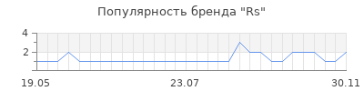 Популярность rs
