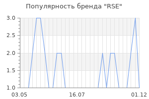 Популярность бренда RSE