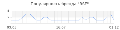Популярность RSE