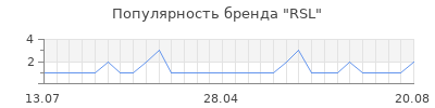 Популярность RSL