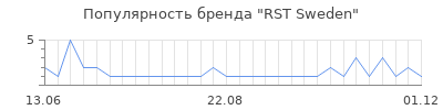 Популярность rst sweden