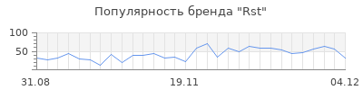 Популярность rst