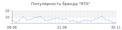 Популярность rta