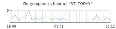 Популярность RTI TODAY