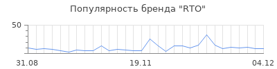 Популярность rto