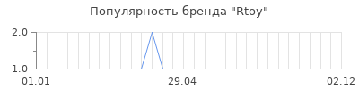 Популярность rtoy