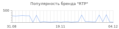 Популярность RTP
