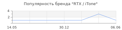 Популярность RTX / iTone