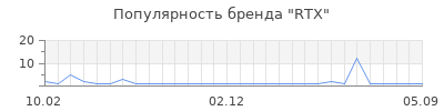 Популярность rtx