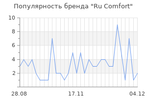 Популярность бренда ru comfort
