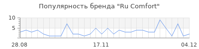 Популярность ru comfort