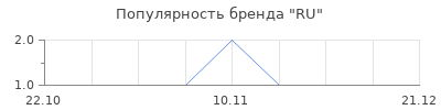 Популярность RU