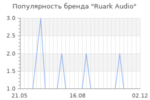 Популярность бренда ruark audio