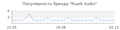 Популярность ruark audio