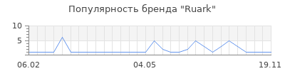 Популярность ruark
