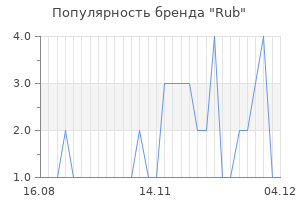 Популярность бренда rub