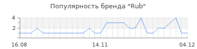 Популярность rub
