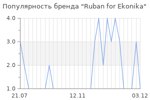 Популярность бренда ruban for ekonika
