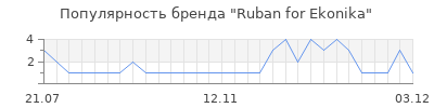 Популярность ruban for ekonika