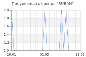 Популярность бренда ruban