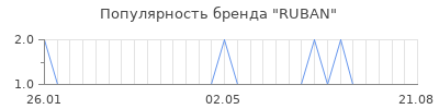 Популярность ruban