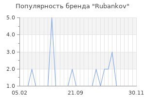 Популярность бренда Rubankov
