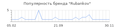 Популярность Rubankov
