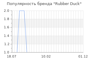 Популярность бренда rubber duck