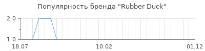 Популярность rubber duck