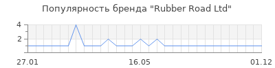 Популярность Rubber Road Ltd