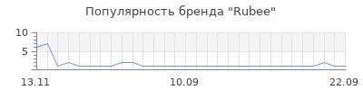 Популярность rubee