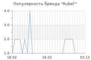 Популярность бренда Rubel'