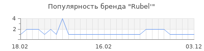 Популярность Rubel'