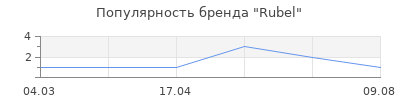 Популярность Rubel